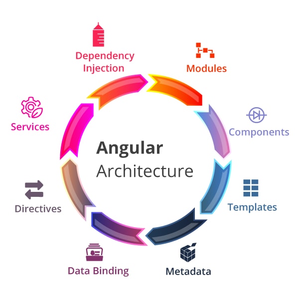 Angular Development Services